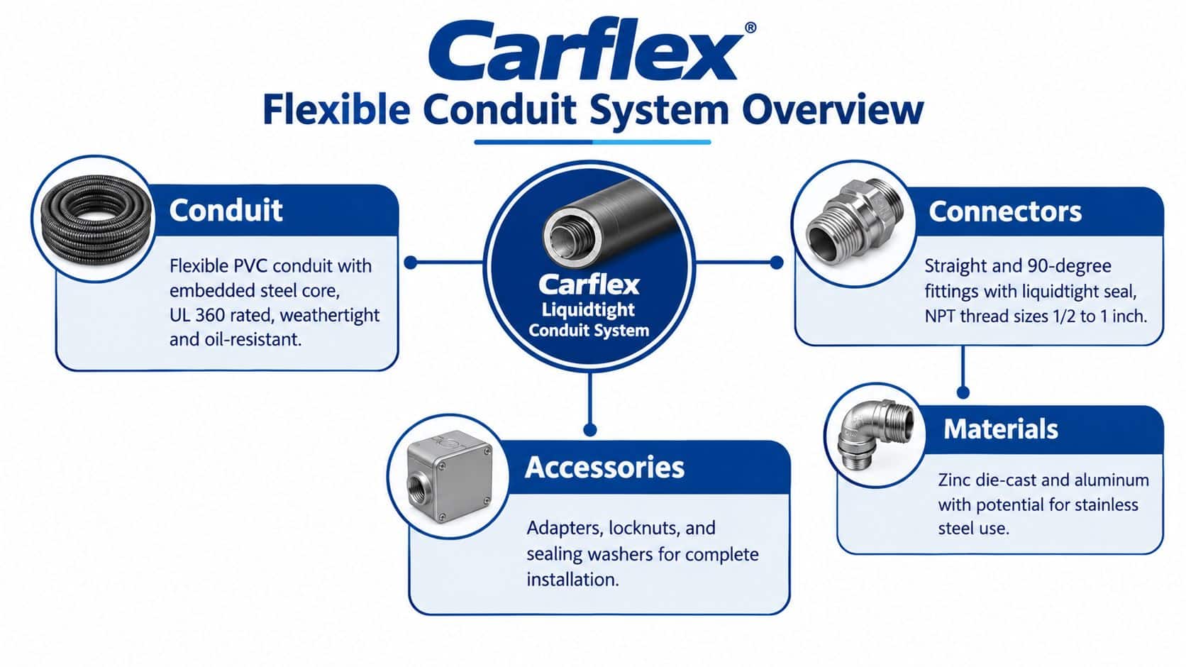 A diagram illustrating the Carflex flexible conduit system with conduits, connectors, and various installation accessories.
