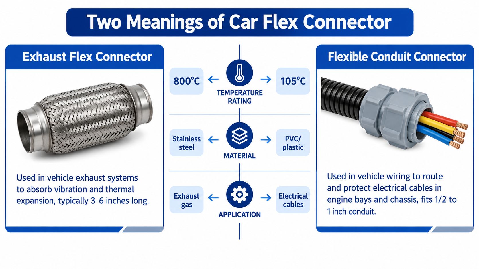 A comparison chart showing two types of car flex connectors, exhaust pipes and electrical wiring conduits.