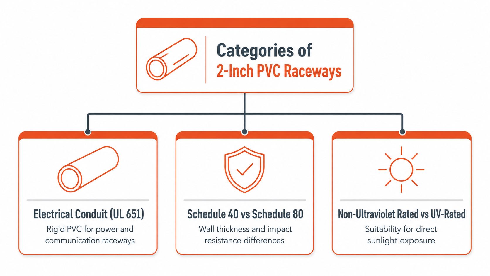 A diagram outlining the categories of 2-inch PVC raceways, including standards, wall thickness, and UV ratings.