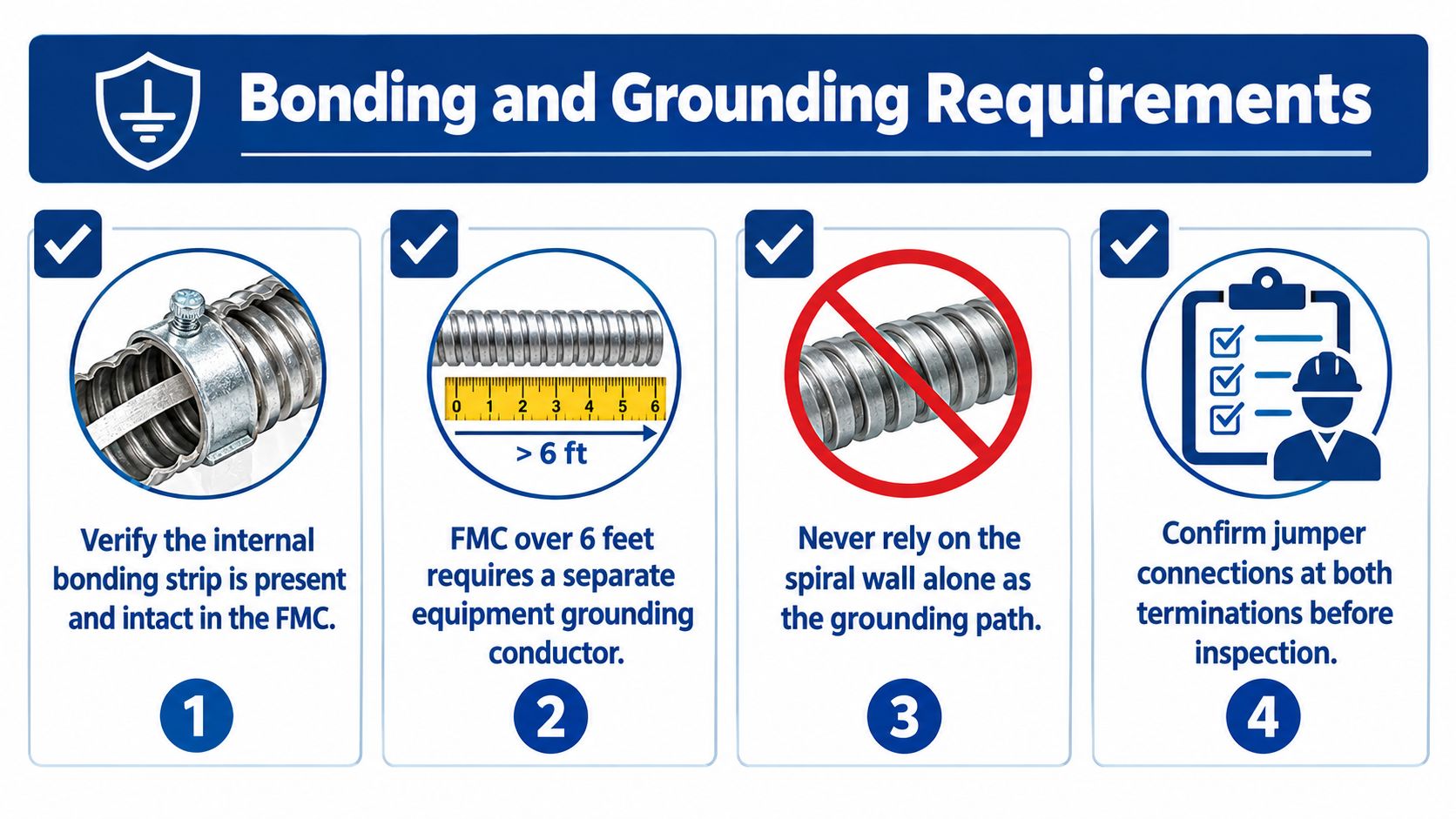 A safety infographic detailing four key bonding and grounding requirements for installing flexible metal conduit systems.